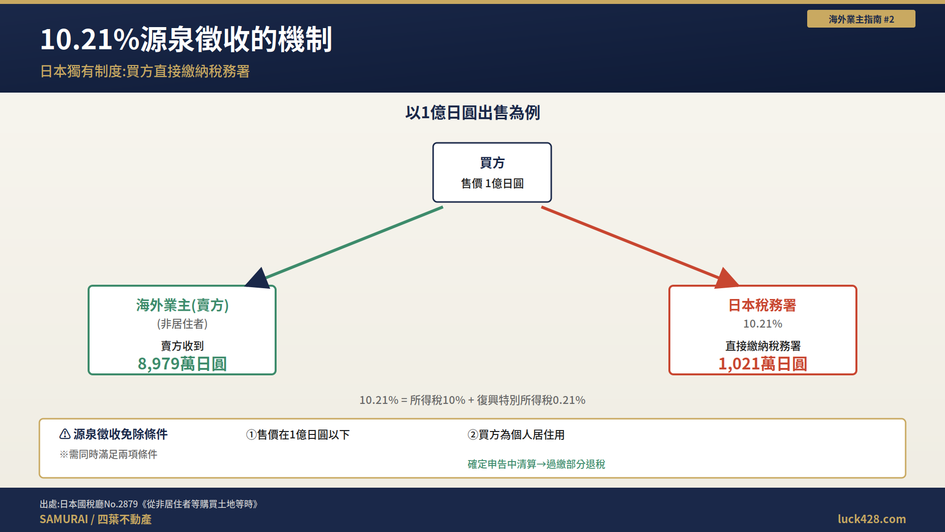 02_源泉徵收10.21%機制 非居住者出售日本不動產時的10.21%源泉徵收機制。買主直接繳納稅務署的日本獨有制度