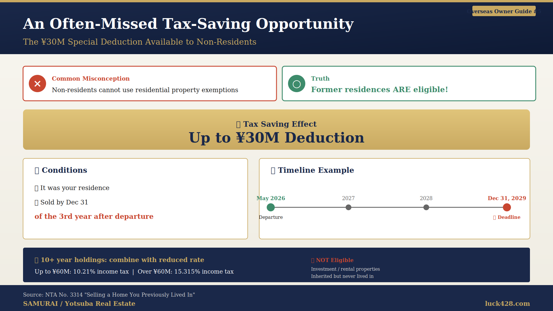 05_30_Million_Yen_Special_Deduction Timeline for the 30-million-yen special deduction applicable to non-residents. Must sell by Dec 31 of the third year after departure
