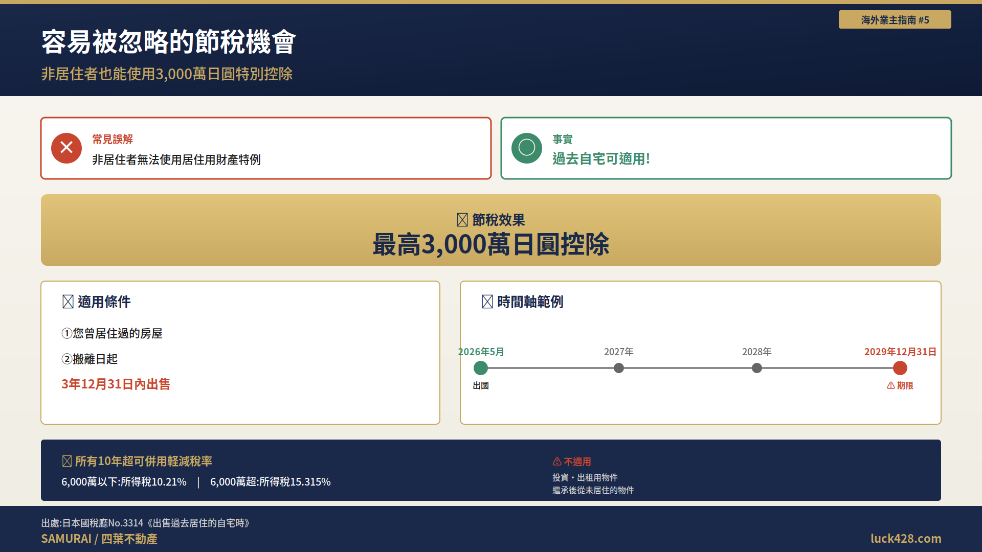 05_3000萬日圓特別控除 非居住者也可適用的3,000萬日圓特別控除時間軸。出國後3年12月31日前出售為條件