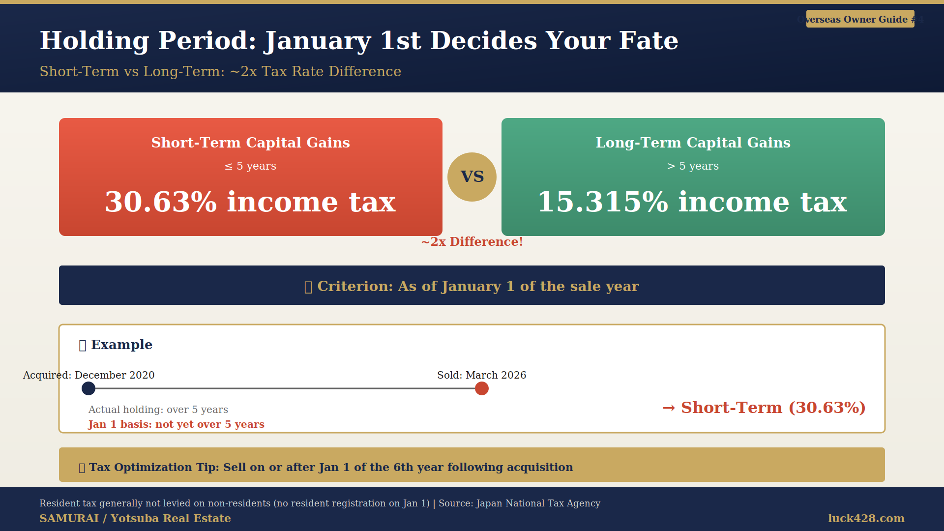 04_Capital_Gains_Tax_Determination To qualify for long-term rates, you must sell on or after January 1 of the sixth full calendar year following acquisition.