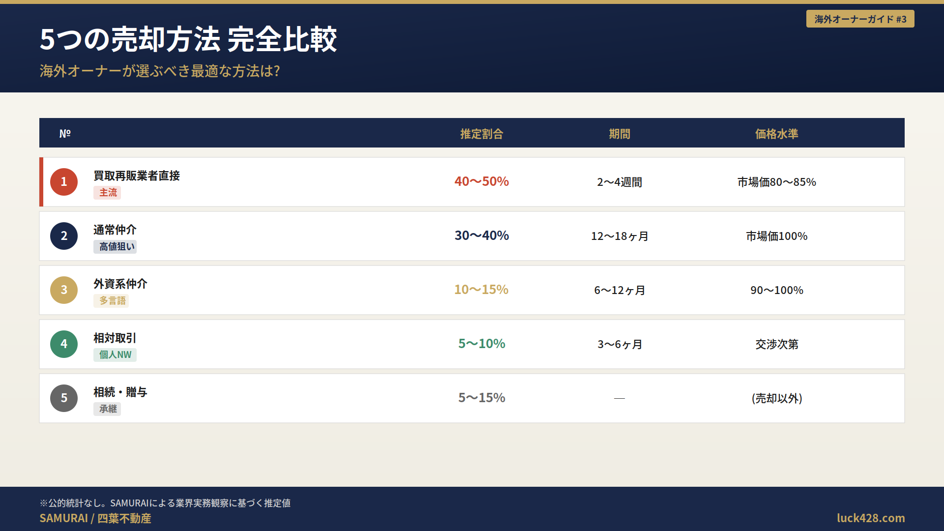 海外オーナーが日本不動産を売却する5つの方法の比較。買取再販・通常仲介・外資仲介・相対取引・相続贈与