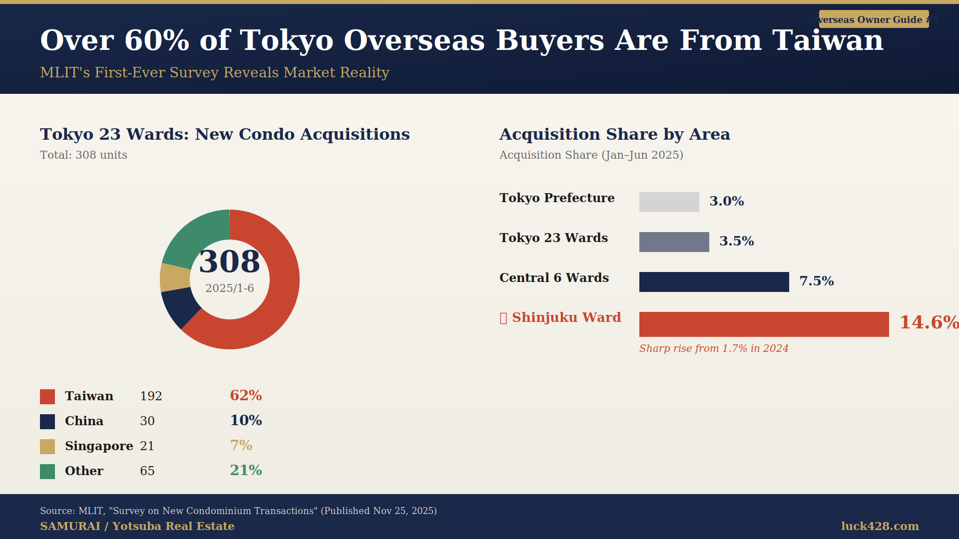 01_Overseas_Owner_Reality_Map Map of nationality breakdown of 308 units acquired by overseas owners in Tokyo's 23 wards, with Taiwan accounting for over 62%