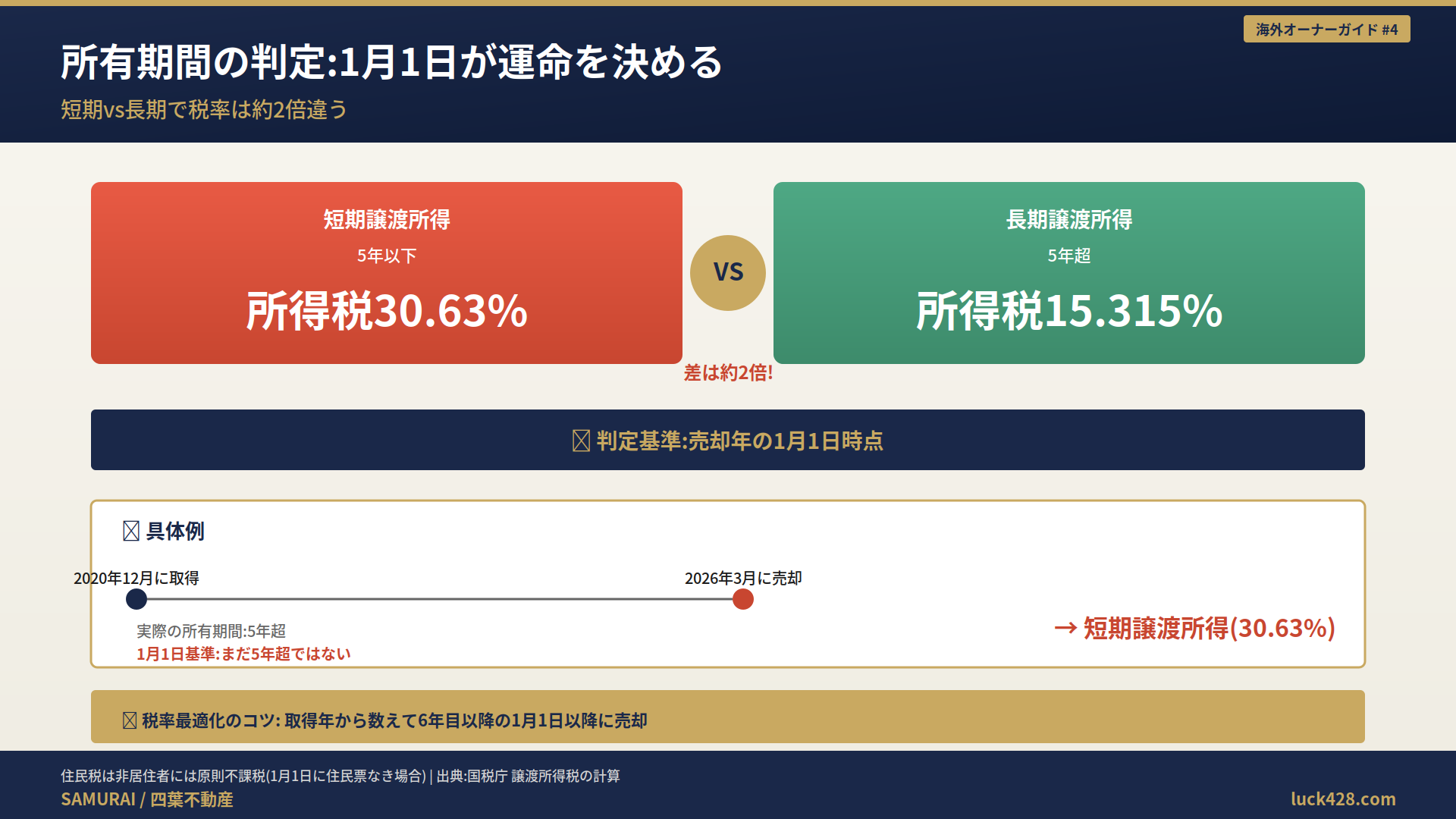 非居住者の譲渡所得税率の判定基準。1月1日基準で短期(30.63%)と長期(15.315%)が決まる仕組み