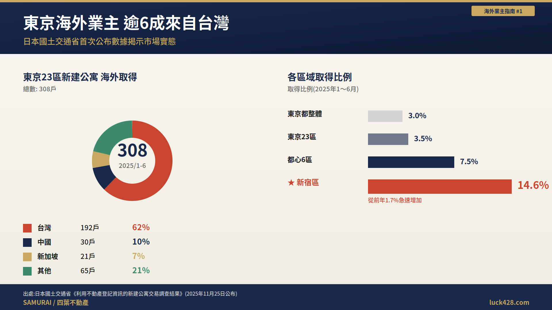01_海外業主實態地圖 東京23區海外業主取得的308戶的國別分布圖。台灣192戶(超過62%)壓倒性多數