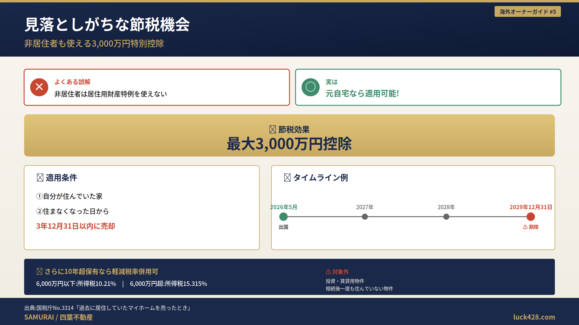 非居住者でも適用可能な3,000万円特別控除のタイムライン。出国後3年12月31日までの売却が条件
