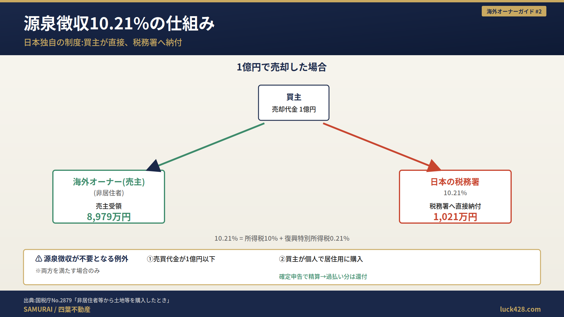 非居住者の不動産売却時に発生する源泉徴収10.21%の仕組み。買主が直接税務署に納付する独自制度