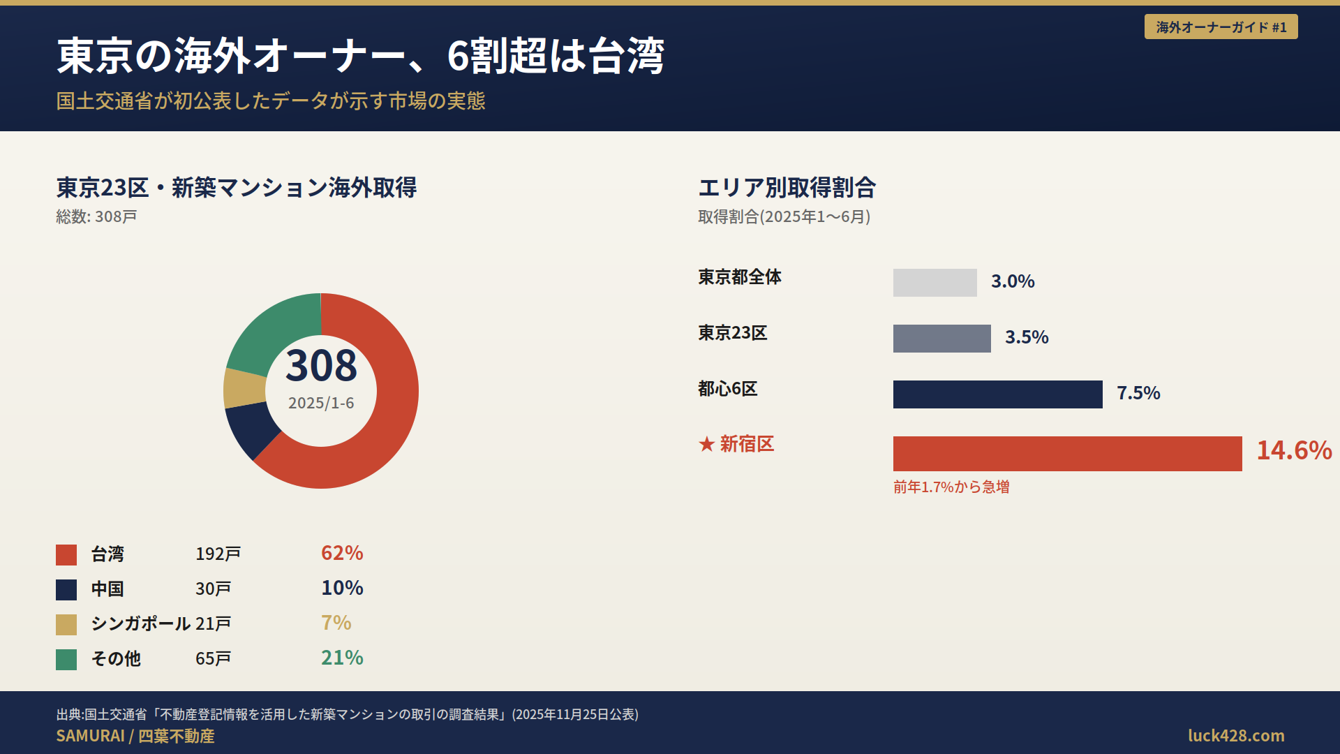 東京23区で海外オーナーが取得した308戸の国・地域別内訳マップ。台湾62%超で圧倒的多数