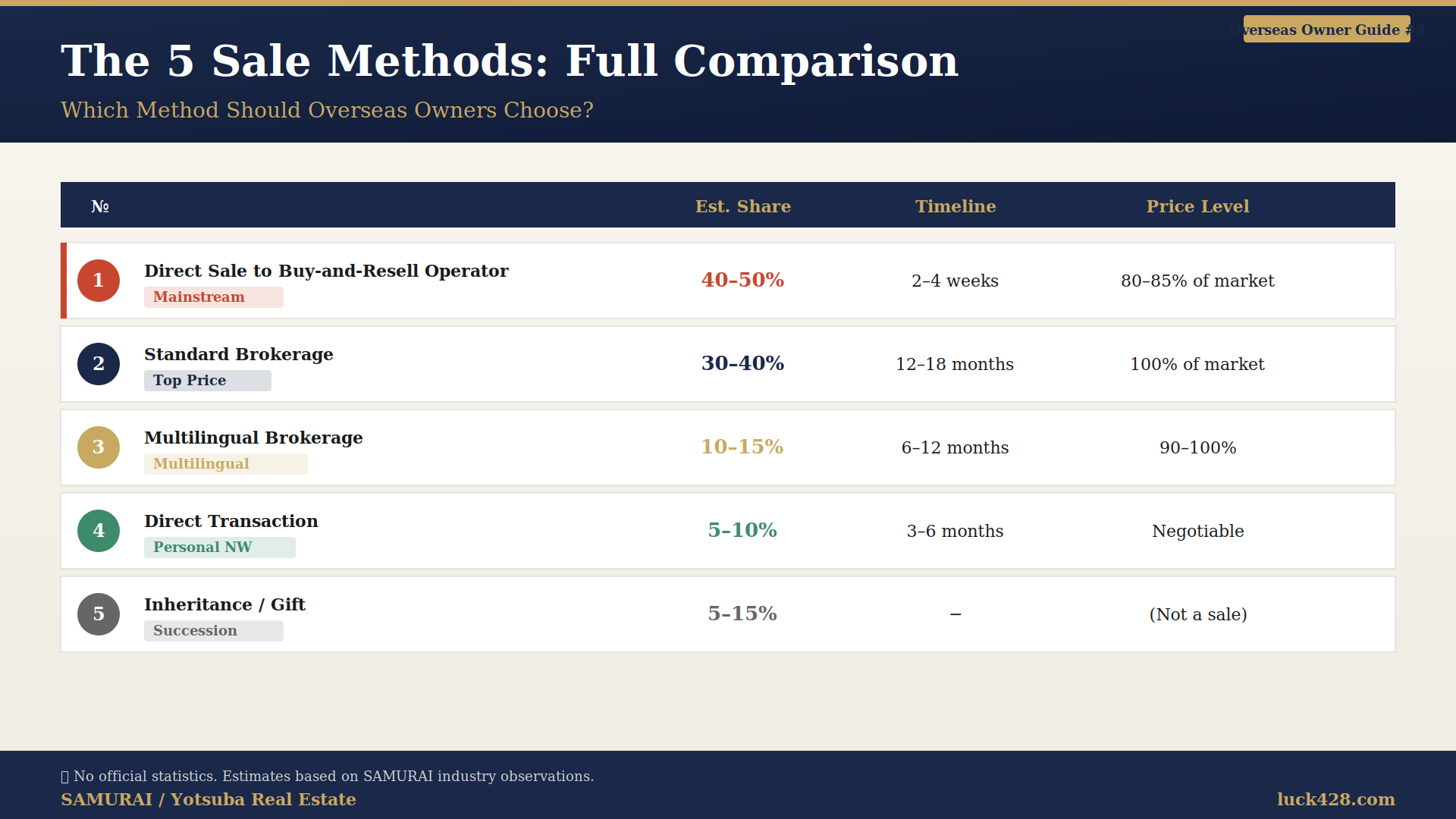 03_5_Sale_Methods_Comparison Comparison of 5 methods for non-resident owners to sell Japanese real estate: buy-and-resell, brokerage, foreign-capital, peer-to-peer, inheritance