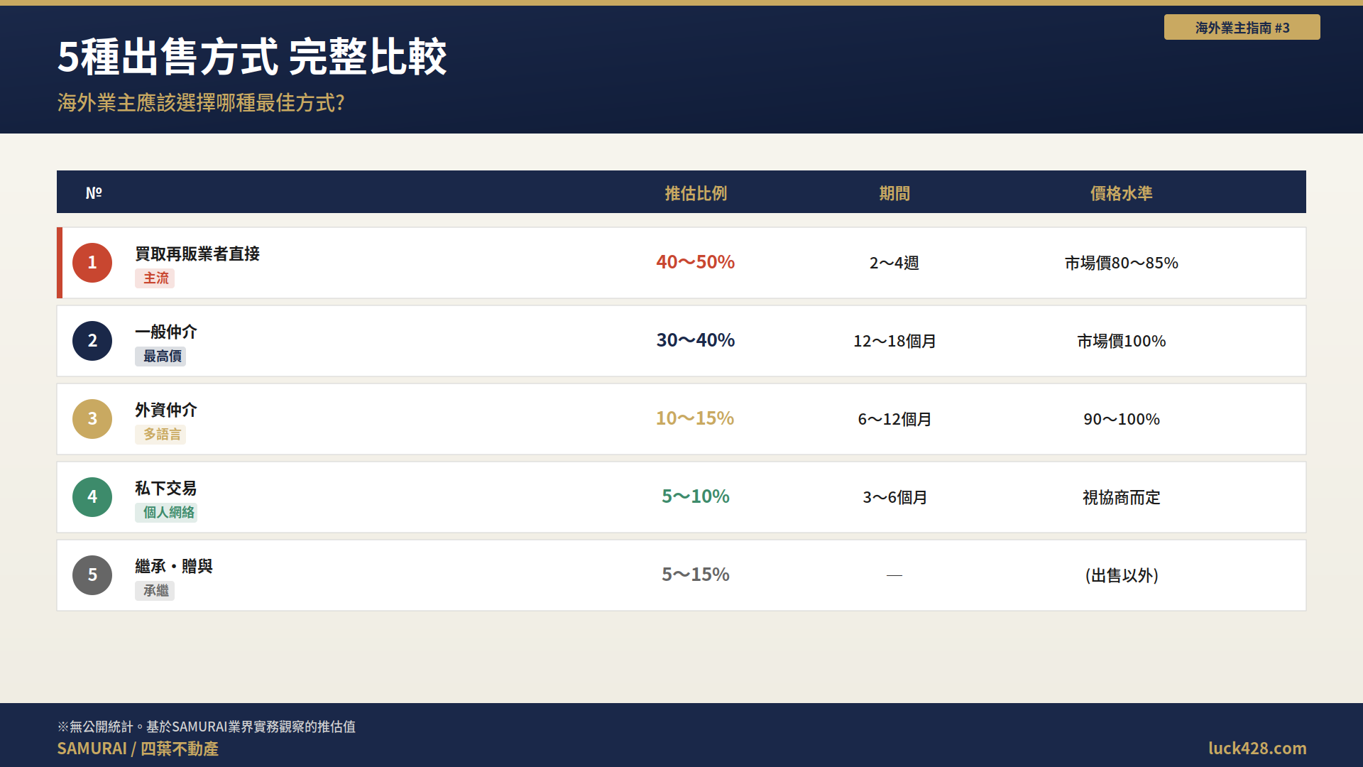 03_5種出售方式比較 海外業主出售日本不動產的5種方式比較。買取再販、一般仲介、外資仲介、私下交易、繼承贈與