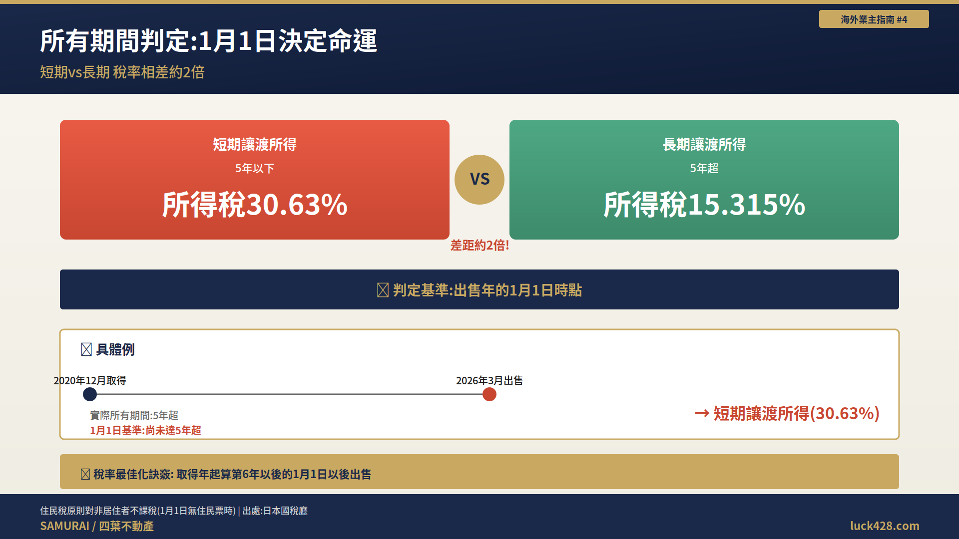 04_讓渡所得稅率判定 非居住者讓渡所得稅率的判定基準。1月1日基準分為短期(30.63%)和長期(15.315%)