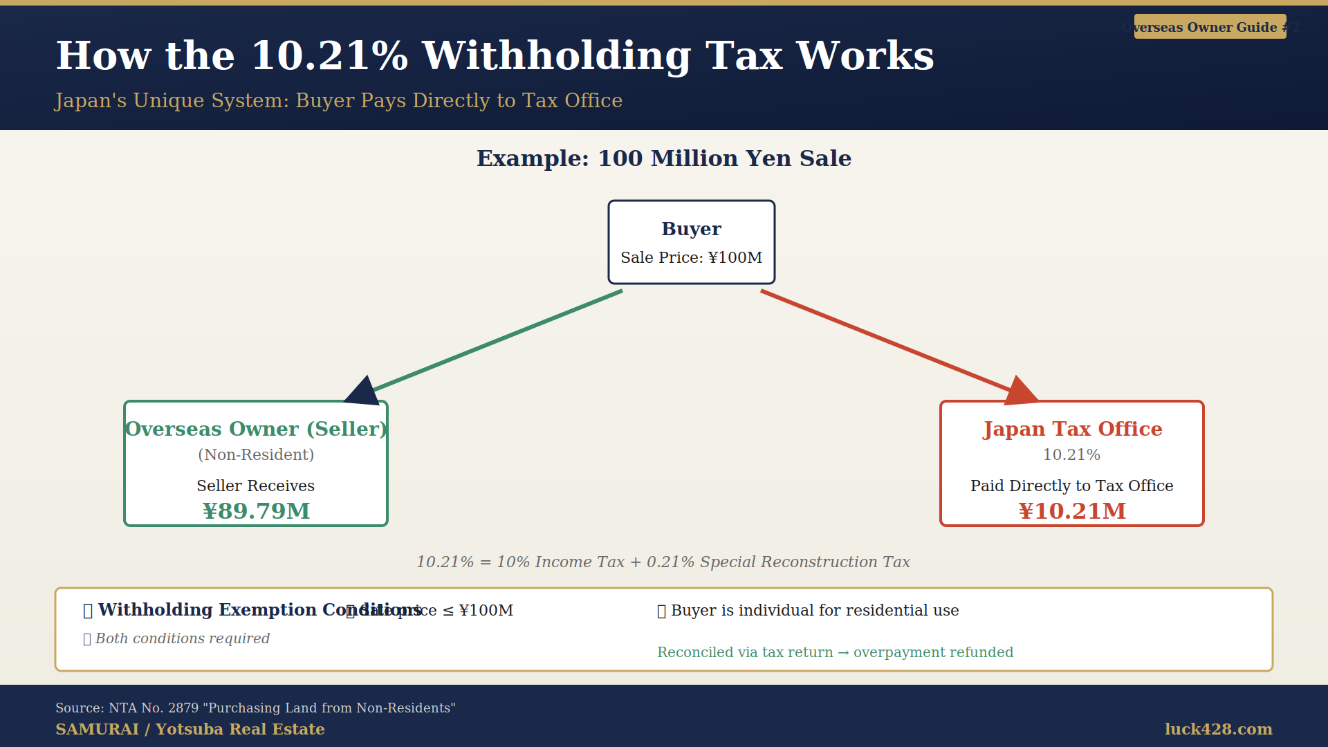 02_10.21_Withholding_Tax_System Diagram of Japan's unique 10.21% withholding tax system for non-resident real estate sales. Buyer remits directly to tax office